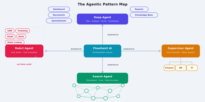 Beyond Simple Chatbots: The AI Agent Patterns That Power Real Business Workflows(Part 2)