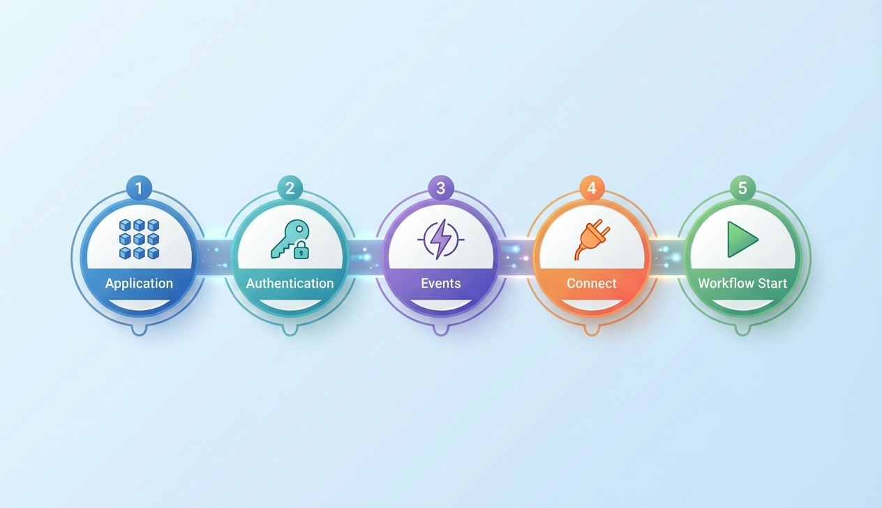 App Event Trigger configuration panel showing 5 steps