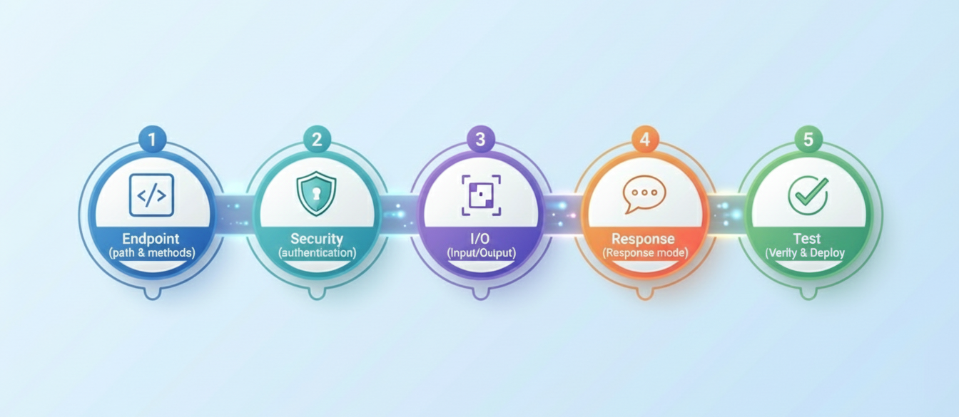 Webhook Trigger configuration panel showing 5 steps